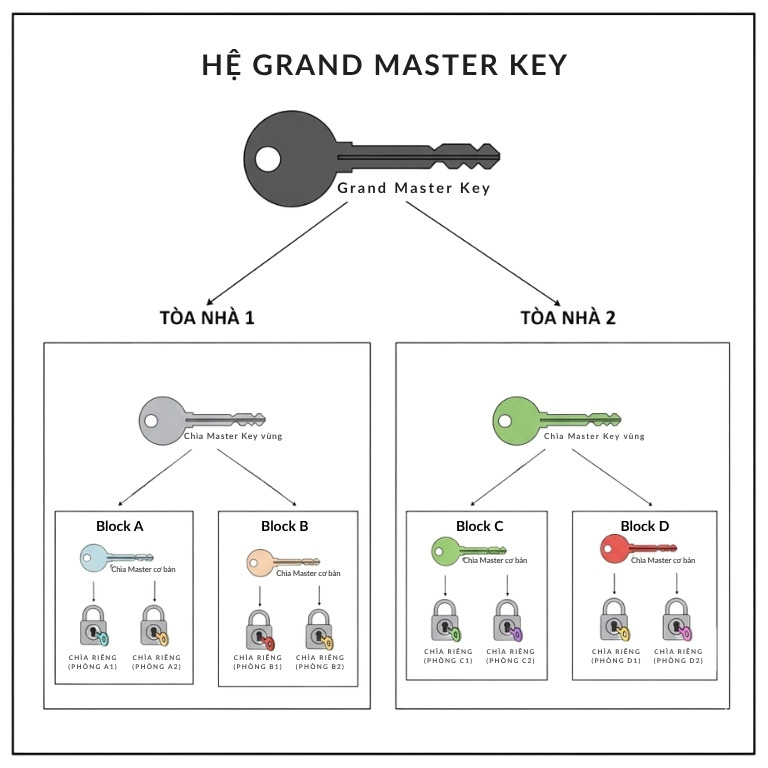 Chìa Khóa Chủ Master Key Là Gì? 7 Điều Cần Biết Năm 2025  