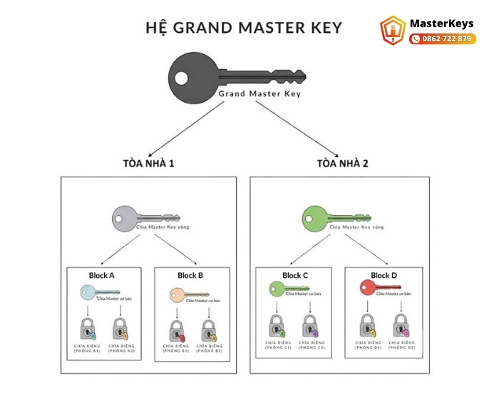 4. Grand Master Key (GMK) và Great Grand Master Key (GGMK)