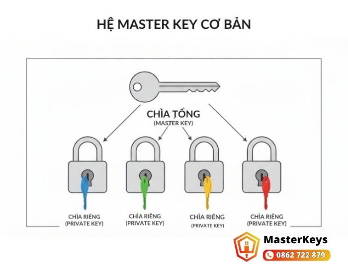 Master Key thông thường (Standard Master Key)
